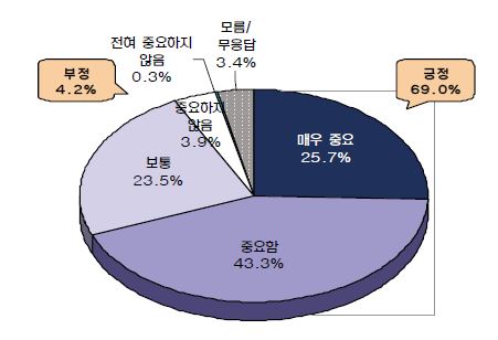 우리 정부에 적합한 직무분석기법의 중요도