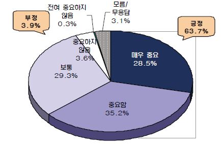 직무분석 목표와 비전의 명확한 제시의 중요도