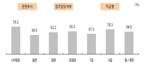 직무 분석의 목표 및 비전 제시에 관한 응답자 특성별 긍정률