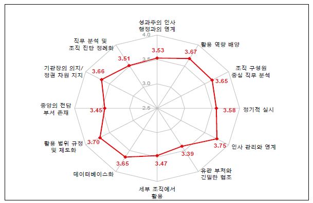 직무 분석 활용에의 긍정적 기여변수