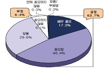 직무분석과 인사관리의 연계 중요도