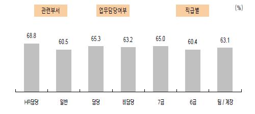 인사관리와의 연계에 관한 응답자 특성별 긍정률