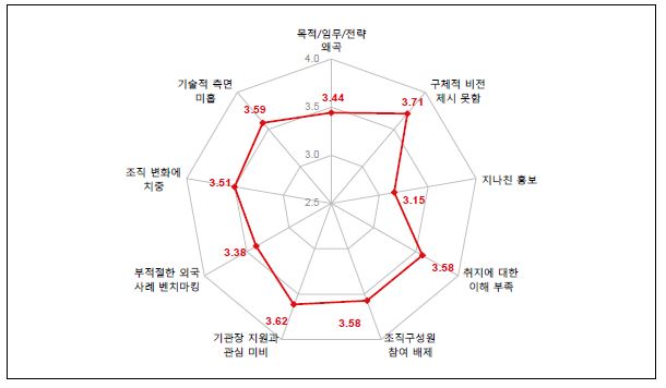 직무분석 과정에서의 부정적 제약 변수