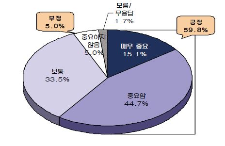 직무분석 후 변화될 인사제도에 관한 구체적 비전 부재