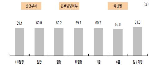 비전 제시 못함에 관한 응답자 특성별 긍정률