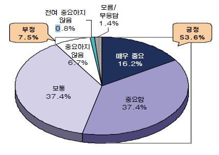 기관장의 지원과 관심의 미비