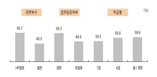 기관장 지원과 관심 미비에 관한 응답자 특성별 긍정률