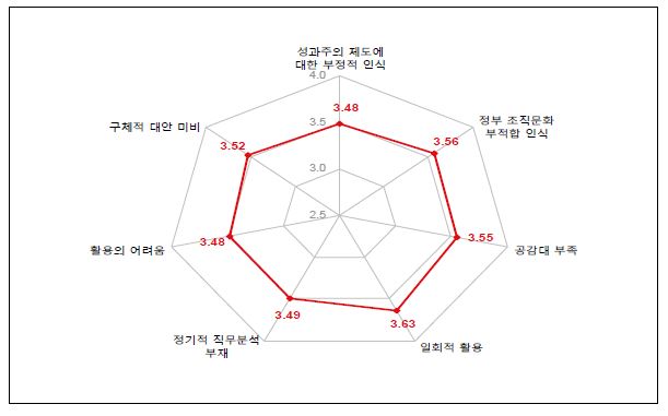 직무분석 활용에서의 부정적 제약 요인