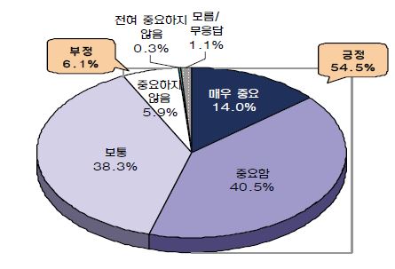 직무분석의 일회적 활용