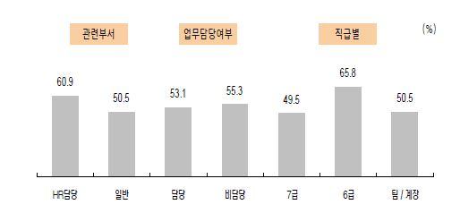 직무분석의 일회적 활용에 관한 응답자 특성별 긍정률