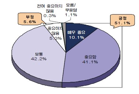 우리 정부의 조직문화에 부적합