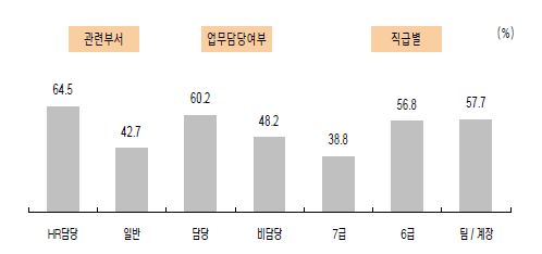 정부조직문화 부적합 인식에 관한 응답자 특성별 긍정률