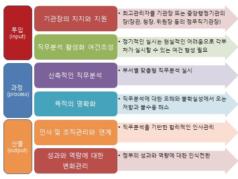 직무분석 활성화 정책 대안의 도식화