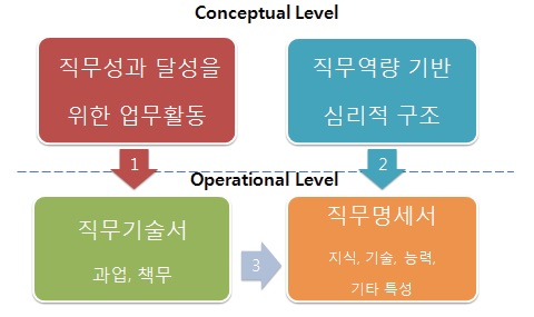 직무분석과정에서의 주요 프로세스