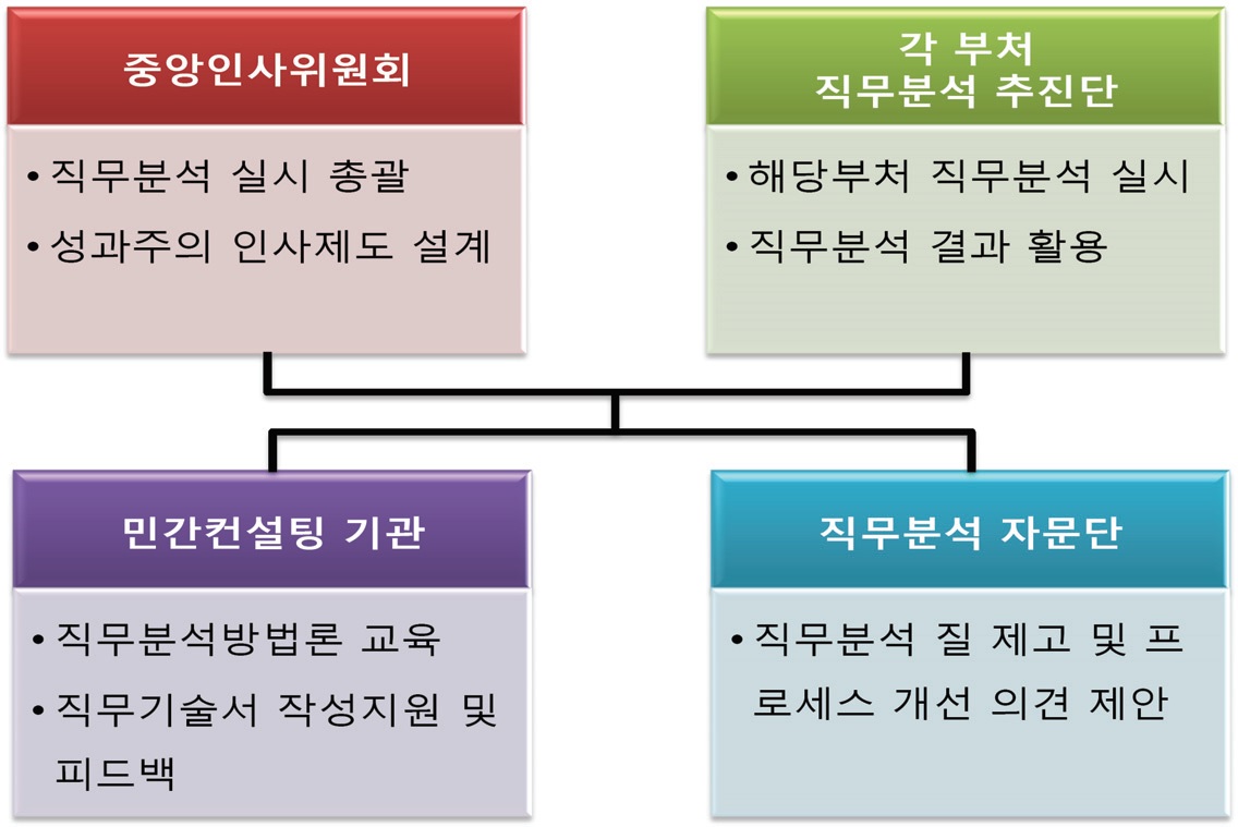 노무현 정부 직무분석 추진기구 구성