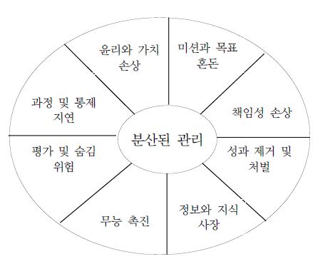 저성과 조직의 핵심 속성