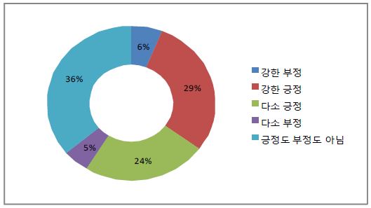 행위기반 조치보다 어려운 성과기반 조치