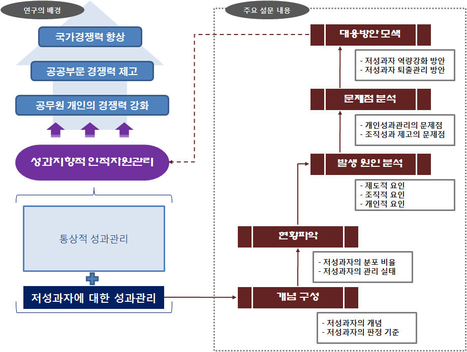 설문조사의 분석틀