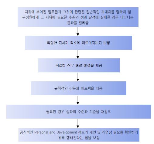 성과관리의 방향