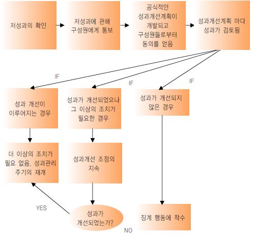 저성과자 관리 로드맵