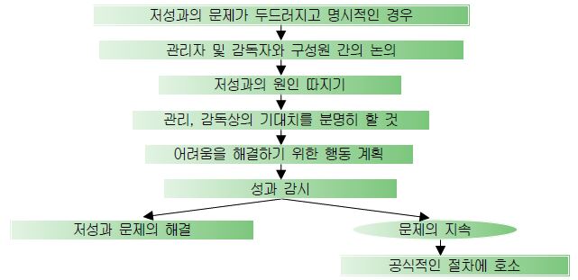 저성과자에 대한 비공식적 관리 절차