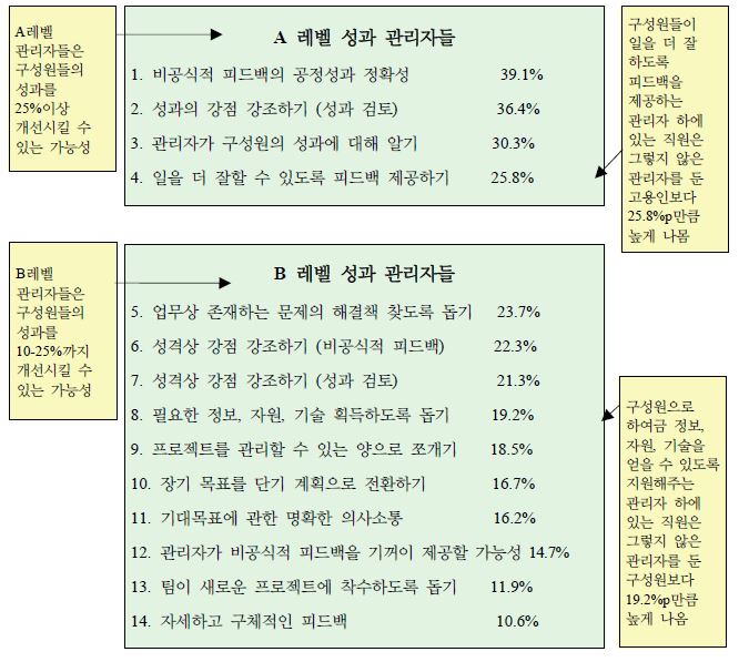 구성원 성과별 관리자(1)