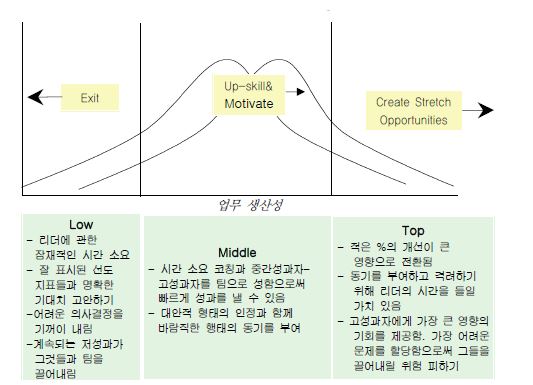 성과자별 향상 방향