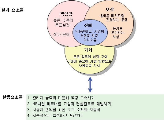 고성과자 구축을 위한 성과 및 개발 틀