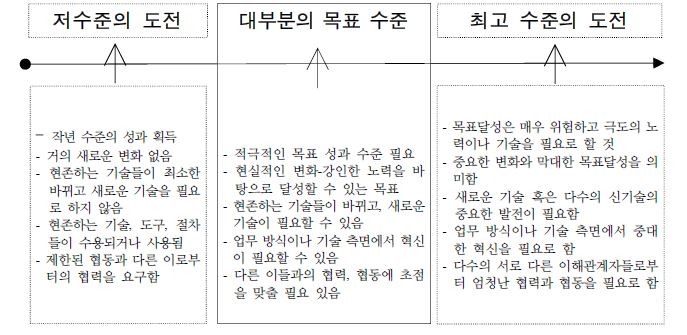 고성과를 위한 관리자 목표 제고