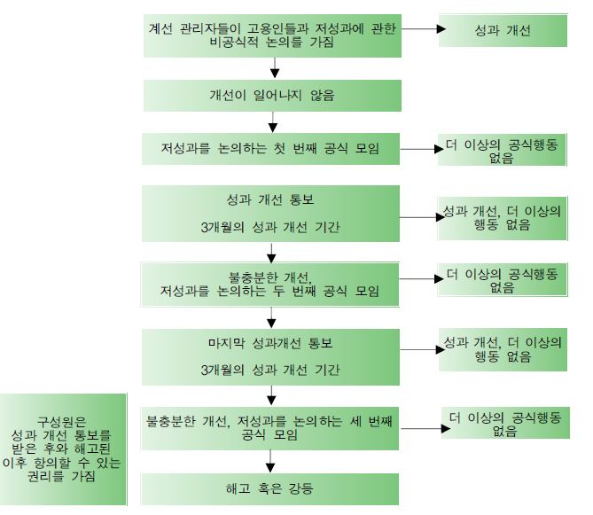 저성과자 대한 일반적 관리 절차