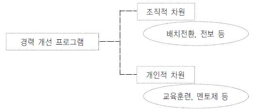 저성과자를 위한 경력개선 프로그램