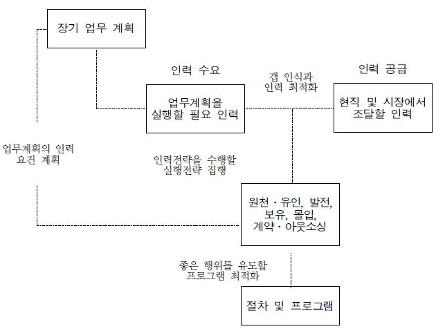 전략적 인적자원 기획과정