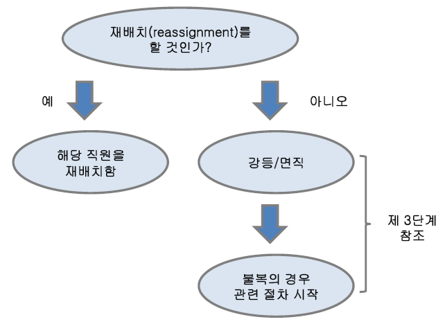 OP를 통한 성과향상에 실패한 경우