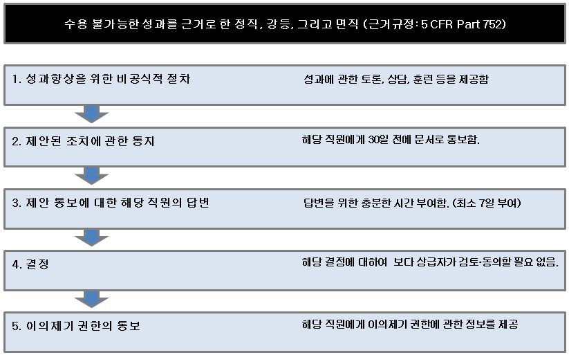 Part 752 조치의 구성요소