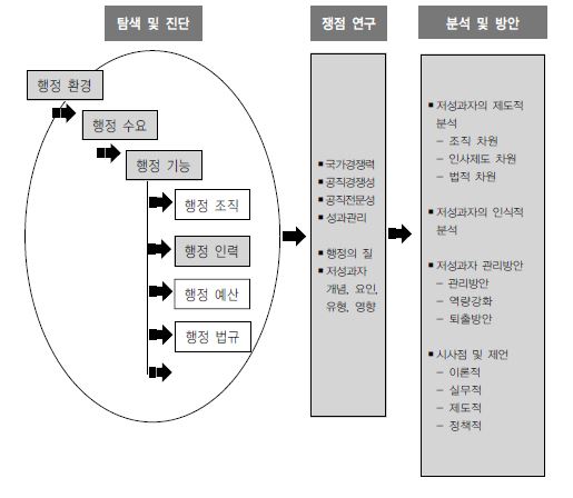 본 연구의 수행체계