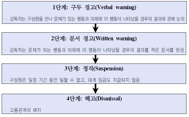 혁신적인 징계절차