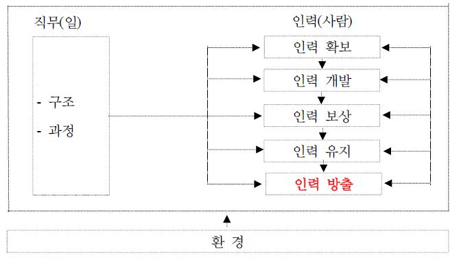 인사관리와 인력방출 활동