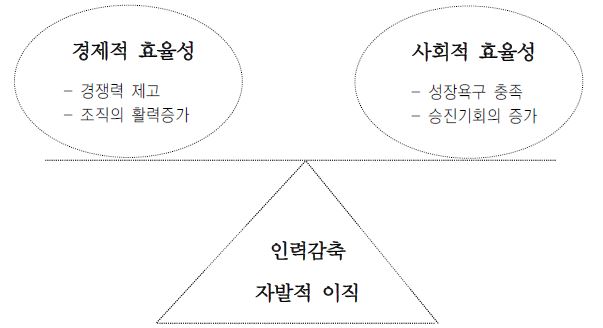 인력방출의 노동-자본의 통합 모델