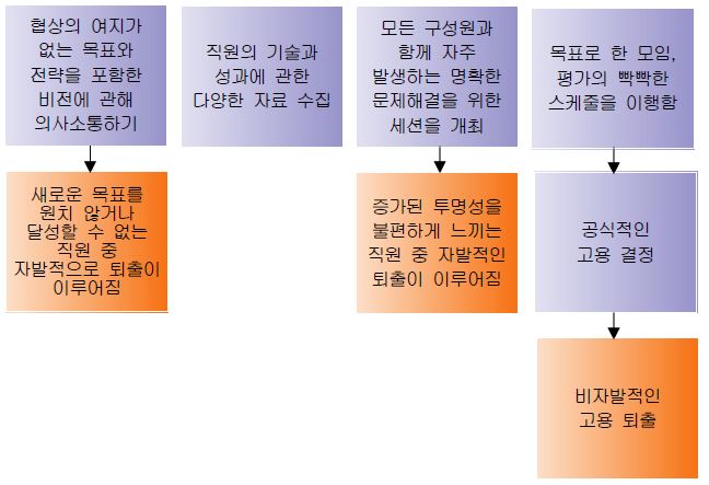 (비)자발적 퇴출 맥락