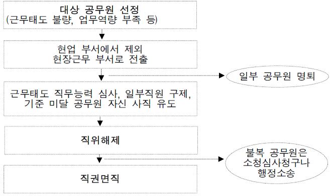 각 자치단체의 무능공무원 퇴출 방식