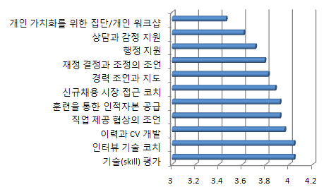 핵심 전직지원 서비스 요소