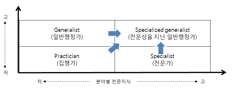 21세기 공무원의 전문성 지향점