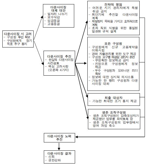 다운사이징 시 고려 사항