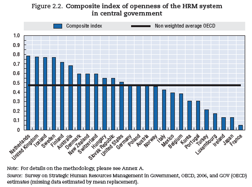 각 국의 중앙정부 인적자원관리 시스템의 개방성 종합지수
