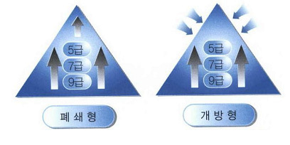 공무원 임용방식과 개방형 직위제도