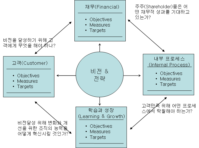 균형성과관리(BSC)의 네 가지 관점