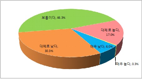 공무원으로서 생활전반에 걸친 사기수준