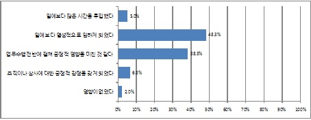 직무의 만족이 직무수행에 미친 영향