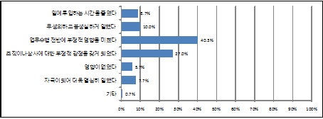 직무의 불만족이 직무수행에 미친 영향