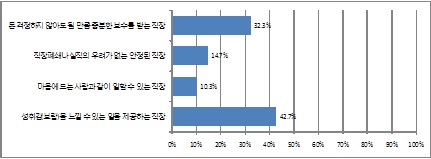 재취업한다면 고려할 사항(1순위)